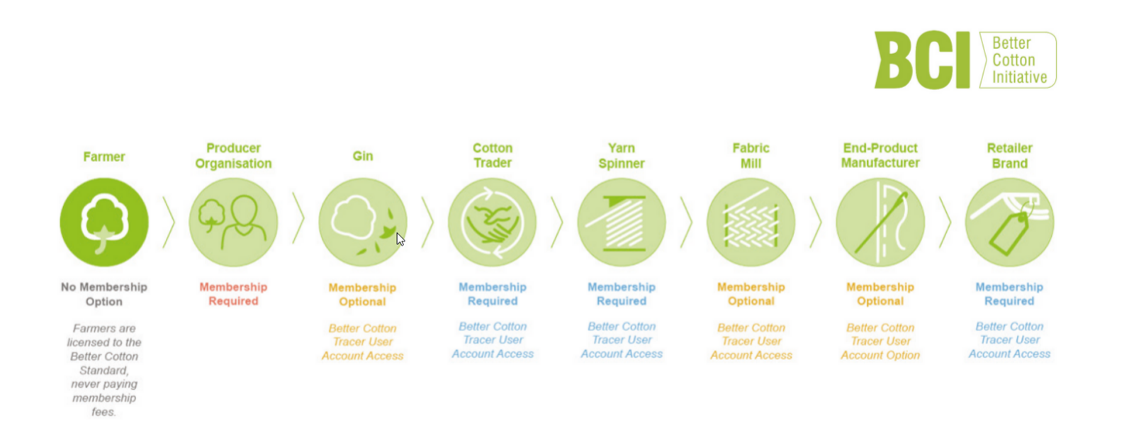 BCI Better Cotton Initiative